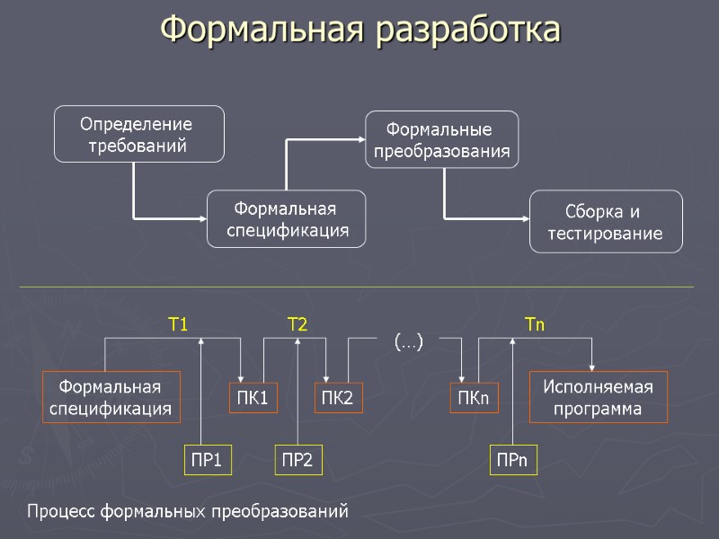 Формальная разработка Определение  требований Формальная  спецификация Формальные  преобразования Сборка и 